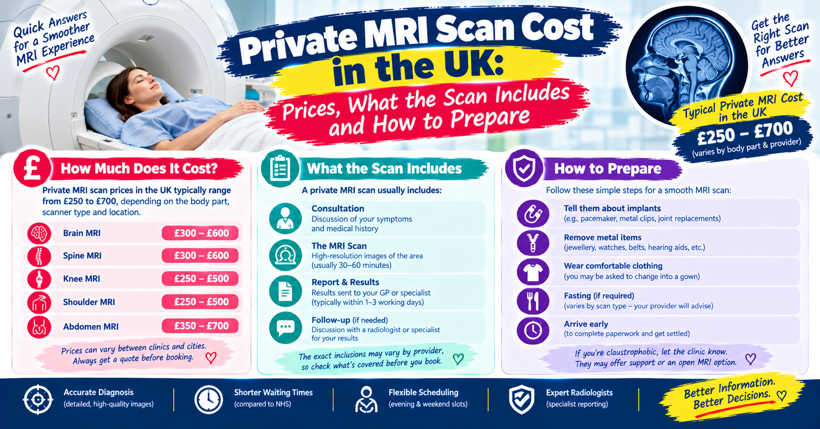 Private MRI Scan Cost in the UK: Prices, What the Scan Includes and How to Prepare When your knee keeps giving way, your back pain won't settle or a headache refuses to go, an MRI scan can feel like the missing piece. The NHS can arrange one if your doctor thinks it's needed, but waiting lists can be long. That's why more people in the UK are looking at paying for a scan privately, and why the first question is nearly always the same: what will it actually cost? The short answer is that it depends, and the range is wide. Published 2026 prices from UK providers run from around £199 to £2,500, depending on the part of the body, the clinic, the region and whether you're booking a single scan or a full-body package. This guide breaks down what drives that range, what your fee should include, and how to get the most from your appointment. How Much Does a Private MRI Scan Cost in the UK? For a standard scan of one area, most UK providers currently charge somewhere between about £250 and £750. One recent provider comparison puts a single-area scan at £249 to £750 depending on body part, location and clinic, while another gives a typical range of £299 to £500 for one region such as a knee, shoulder or lower spine. Here is a general guide to what you might expect to pay for self-funded scans, drawn from several 2026 provider price guides: Scan Typical price range Single joint (knee, shoulder, wrist, ankle) £250 – £500 Lumbar, cervical or thoracic spine (one section) £320 – £700 Brain / head £350 – £750 Whole spine (multiple sections) £400 – £1,500 Full-body MRI £600 – £2,500 Treat these as ballpark figures rather than quotes. Individual clinics sit above or below them, so always confirm the final price before you book. What Affects the Price of a Private MRI? The body part being scanned. Areas that need longer scanning times or more detailed sequences, such as the brain or multiple spinal sections, usually cost more than a single joint. Where you live. Prices in central London tend to run higher than in many regional clinics, although competition means that some London providers also advertise low entry prices. Regional centres in Scotland, the Midlands and the North often come in lower, though not always. Type of provider. Large hospital groups often charge more than independent imaging centres or self-referral providers, partly because of the level of consultant involvement and facilities. Peak versus off-peak timing. Some providers publish lower prices for off-peak slots and higher ones for standard or fast-track appointments. One national price list, for example, ranges from £249 off-peak to £380 for fast-track for a single body part. Number of areas scanned. Many clinics offer tiered pricing, so a second or third area in the same visit costs less than booking separate scans. A London provider's guide, for instance, shows lower per-area rates as you add areas. Contrast dye. If your scan needs a contrast agent, expect an additional charge. Published add-on figures vary, from around £125 to £300 depending on the provider. The radiologist's report. This is the one that catches people out. In some cases, a low advertised price covers only the scan, and the consultant radiologist's report is an additional fee, sometimes £100 to £200 or more. Many providers include the report in the headline price, so check this before booking. What Does a Private MRI Scan Include? A good price should cover the following, but it's worth confirming each point: The scan itself, carried out by a trained radiographer A written report from a consultant radiologist (the specialist who interprets the images) Your images, usually provided digitally and sometimes on a disc Access to results, typically within a few working days, although timescales vary by provider Items that may cost extra include contrast injections, extra body areas, urgent or same-day reporting, a copy of images on disc or a follow-up consultation with a specialist doctor to explain the findings and discuss next steps. Do You Need a Referral? It depends on the provider. Many UK clinics now accept self-referral, which means you can book and pay without a GP letter. That's convenient and often quicker. The trade-off is that without clinical context from a referring doctor, the radiologist is working with limited information, which can reduce how relevant the report is to your symptoms. Whichever route you choose, remember that a scan is only useful if someone qualified interprets it in the context of your symptoms, so plan how you'll get the results reviewed, whether through your GP, a private consultant or a clinic's own doctors. Private MRI vs NHS MRI On the NHS, an MRI is free at the point of use when your doctor decides you need one. The catch is waiting time. Typical routine waits quoted by providers range from roughly 6 to 20 weeks depending on the type of scan and the area, though urgent cases, such as suspected cancer or serious neurological problems, are prioritised and seen much faster. Going private makes sense for some people when: You've been waiting for weeks with ongoing pain or uncertainty You need results quickly for work, sport or planning treatment You've been referred privately and want imaging as part of that pathway You have private medical insurance that covers diagnostics Going private is not always the right route. If you have red-flag symptoms, such as sudden severe headache, new weakness, numbness in the legs with loss of bladder or bowel control, or symptoms that could suggest cancer, contact your GP, NHS 111 or emergency services rather than waiting for a private booking. An MRI is a tool, not a replacement for being assessed by a clinician. Can Private Medical Insurance Pay for an MRI? Often, yes. Most private medical insurance policies cover diagnostic scans when they're recommended by a GP or consultant and relate to a condition that is covered, subject to your policy terms and excess. Some insurers will not pay for self-referred scans, so contact your insurer for pre-authorisation before you book. If you're paying yourself, it's worth asking whether any payment plan is available, as some providers offer interest-free instalments. How to Prepare for a Private MRI Scan MRI doesn't use radiation. It uses a strong magnetic field and radio waves to create detailed images of soft tissues, joints, the brain, spine and organs. That magnet is why safety screening is taken so seriously. Before you go: Complete the safety questionnaire honestly. You'll be asked about pacemakers, implanted devices, metal fragments, surgical clips, cochlear implants, aneurysm clips, joint replacements, tattoos, piercings and any previous operations. Some implants are MRI-safe and some aren't, so give your clinic as much detail as possible. If you have an implant card, bring it. Tell the clinic if you're pregnant or think you might be. MRI is generally avoided in early pregnancy unless clearly necessary, and contrast agents are normally avoided. Mention kidney problems and allergies if you're having a contrast scan. Say if you're claustrophobic. Many clinics offer open or wide-bore scanners, music, mirrors or a calm explanation to help. Ask in advance, as some scanners are more comfortable than others. Plan to remove metal. Leave jewellery, watches, hearing aids, hairpins, belts and anything with metal at home or in a locker. You may be asked to change into a gown. Check eating and drinking instructions. Most scans of the spine or joints don't require fasting, but some abdominal or pelvic scans do. Follow the clinic's directions. Wear comfortable clothes without metal zips, buttons or underwires, and avoid cosmetics that contain metallic particles if you're having a head scan. Take any prescribed medication as normal unless told otherwise. On the day: Expect the scan to take roughly 15 to 60 minutes depending on the area and number of images needed. The scanner is loud, with banging and buzzing sounds. You'll normally be given earplugs or headphones. You'll need to lie very still, because movement blurs the images. Tell the radiographer if you're uncomfortable and they can help. You'll usually have a way to communicate, such as a call button, and the radiographer can see and hear you throughout. Afterwards, you can usually go straight back to normal activities unless you've had sedation, in which case you shouldn't drive. What About Full-Body MRI Scans? Full-body MRI scans are being heavily marketed as a health-screening tool, with prices often between £600 and £2,500. It's worth being cautious here. The NHS doesn't offer routine full-body MRI screening for people without symptoms, and the scans can sometimes find unrelated, harmless abnormalities that lead to further tests, cost and worry. If you're thinking about one, talk to your GP or a specialist first about what it can and can't tell you. How to Save Money on a Private MRI Compare several providers and check what's included in each quote, especially the radiologist's report Ask about off-peak appointments, which are sometimes cheaper Book multiple areas together if you need more than one, since many clinics discount additional areas Check for packages or bundled consultations Ask your insurer first before paying out of pocket Be wary of prices that look too good to be true, and check for hidden fees such as reporting, image copies or booking charges Choose a CQC-registered provider. In England, private imaging services should be registered with the Care Quality Commission (with equivalents in Scotland, Wales and Northern Ireland), which gives you some assurance on safety and standards. Questions to Ask Before You Book Is the consultant radiologist's report included in the price? Do I need a referral, and will anyone review the results with me? How soon will I get my report? Could I need contrast, and what would that cost? What type of scanner do you use, and is an open or wide-bore option available? Is the clinic CQC-registered (or regulated in my part of the UK)? What happens if the scan finds something that needs follow-up? Key Takeaways A private MRI scan in the UK typically costs anywhere from about £250 for a straightforward joint scan to well over £1,000 for multi-area or full-body imaging, and prices vary by body part, clinic, location and what's bundled in. The cheapest advertised fee isn't always the best value, so check that the radiologist's report is included and plan how you'll get your results explained. And if your symptoms are urgent, don't wait on a booking: speak to a doctor first. Disclaimer: Prices are indicative, based on publicly listed 2026 provider information, and may change. Always confirm current prices and what's included with your chosen provider. This article is general information and not medical advice. Sources to link when publishing: NHS (MRI scan information); Care Quality Commission (CQC); the Royal College of Radiologists patient information; individual provider price pages you reference.